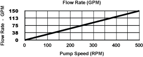 300 Pump Flow Rate Chart