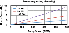 450 Pump Power Chart